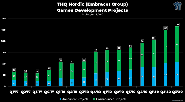 THQ Nordic currently has 133 games in development, 79 are unannounced 4